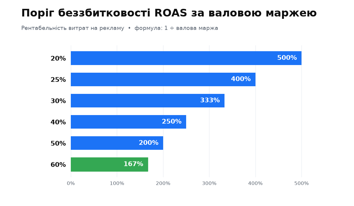 Стовпчики порогового ROAS від 500% за маржі 20% до 167% за маржі 60%