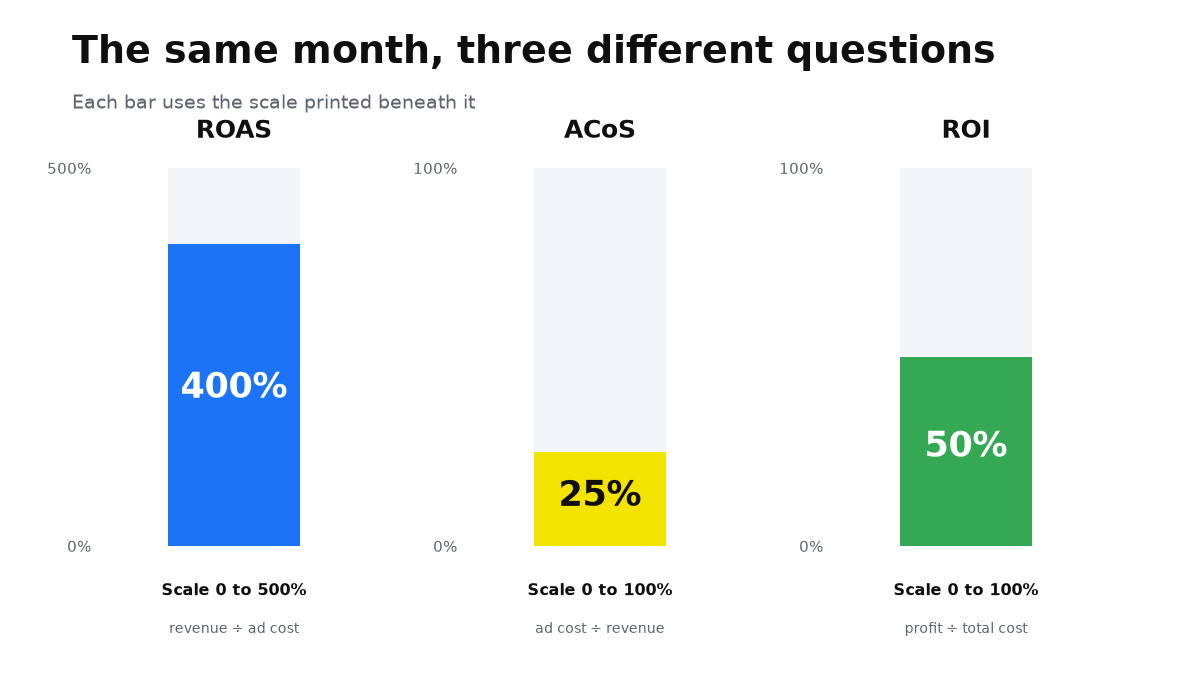 Three bars for the same month: ROAS 400% on a 500% scale, ACoS 25% and ROI 50% on 100% scales