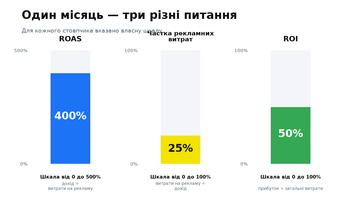 Три стовпчики одного місяця: ROAS 400% за шкалою до 500%, ДРР 25% і ROI 50% за шкалами до 100%