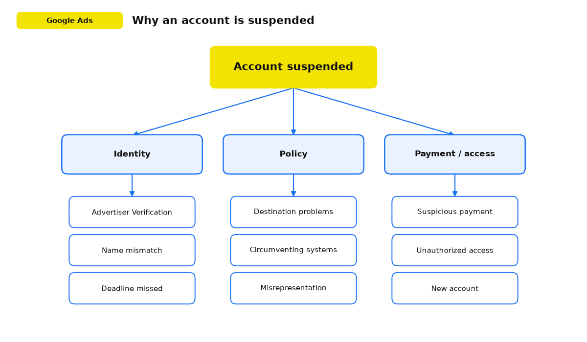 Cause tree for a suspended Google Ads account
