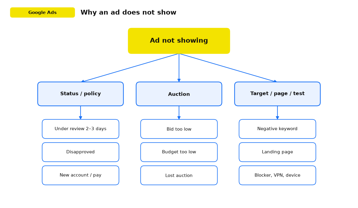 Cause tree for a Google Ads ad that does not show