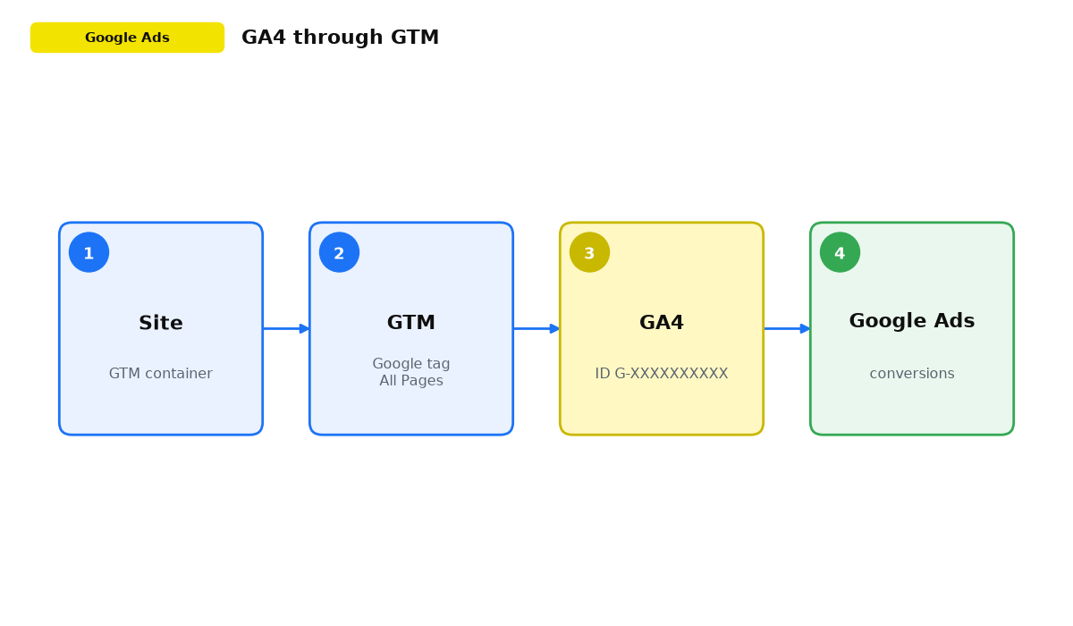 Data flow from the site through GTM and GA4 to Google Ads