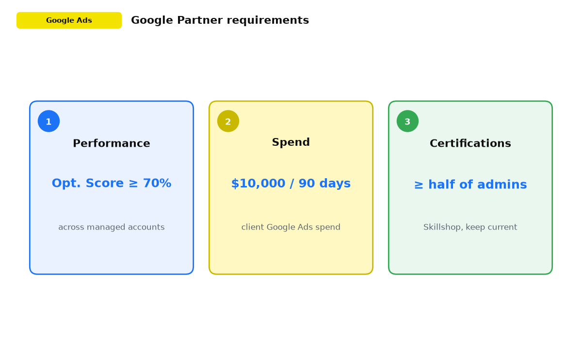 Three Google Partner requirements: performance, spend, and certifications