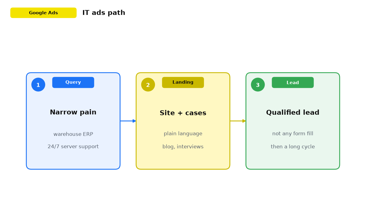 IT ads path from a narrow query to a qualified lead