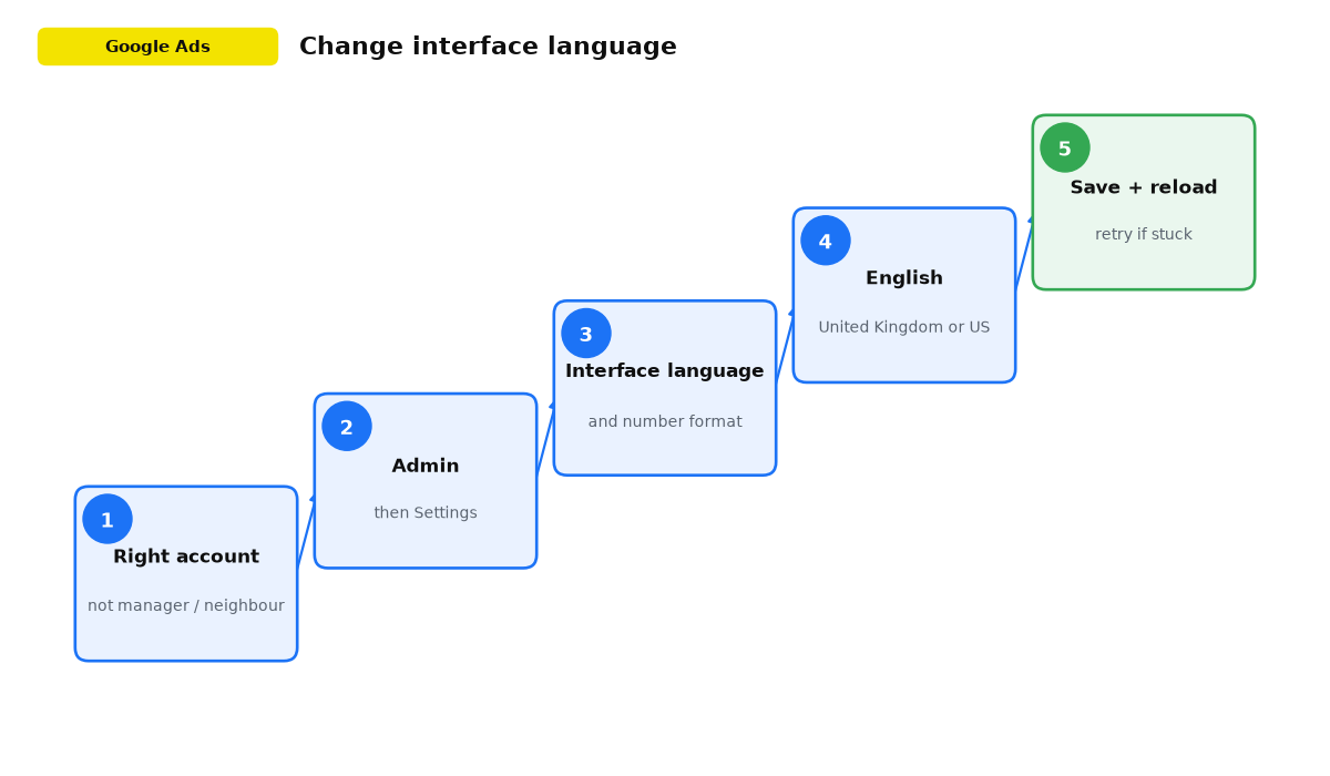 Five steps to switch the Google Ads interface to English