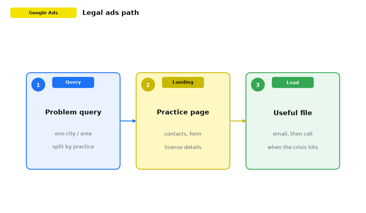 Legal ads path from a problem query to a request