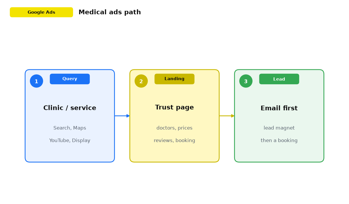 Medical ads path from a clinic query to an email lead
