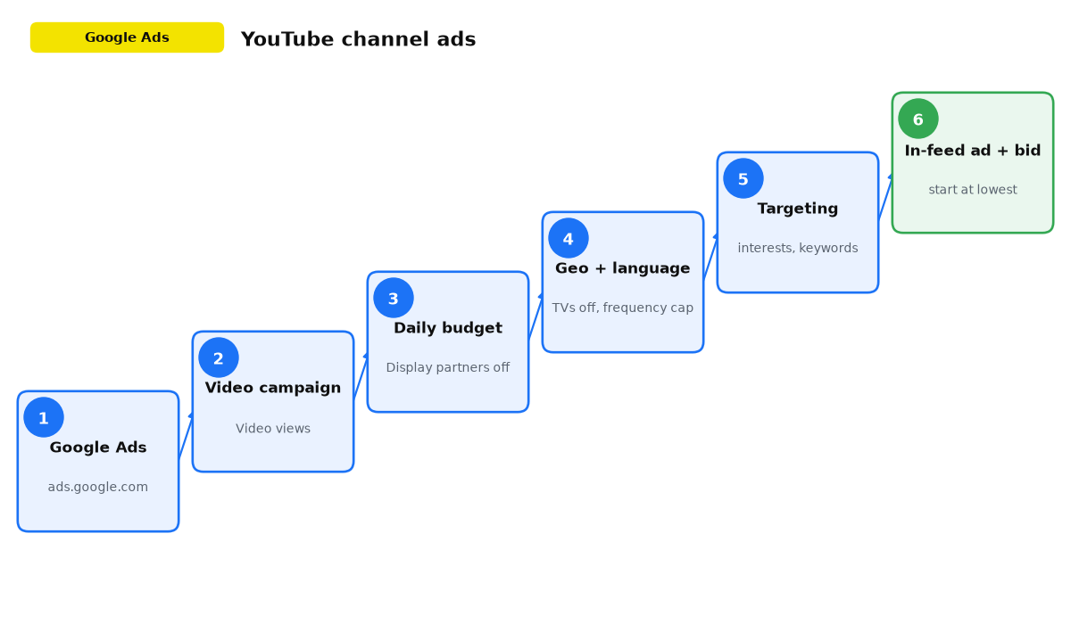 Six steps to launch YouTube channel ads in Google Ads