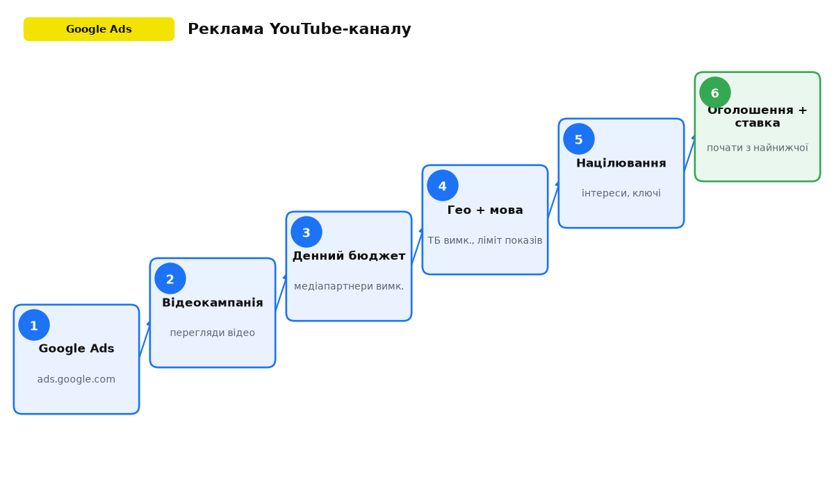 Шість кроків запуску реклами YouTube-каналу в Google Ads