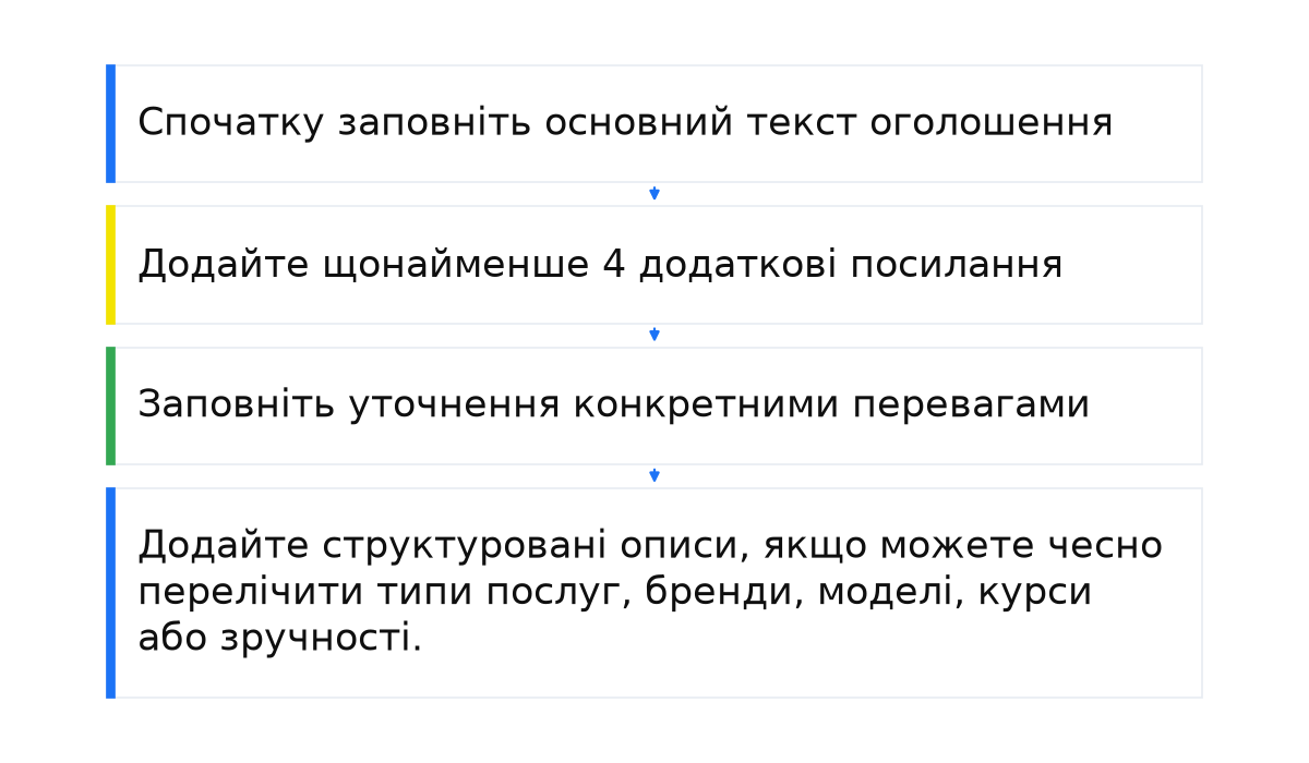 Як додавати та змінювати об'єкти оголошень