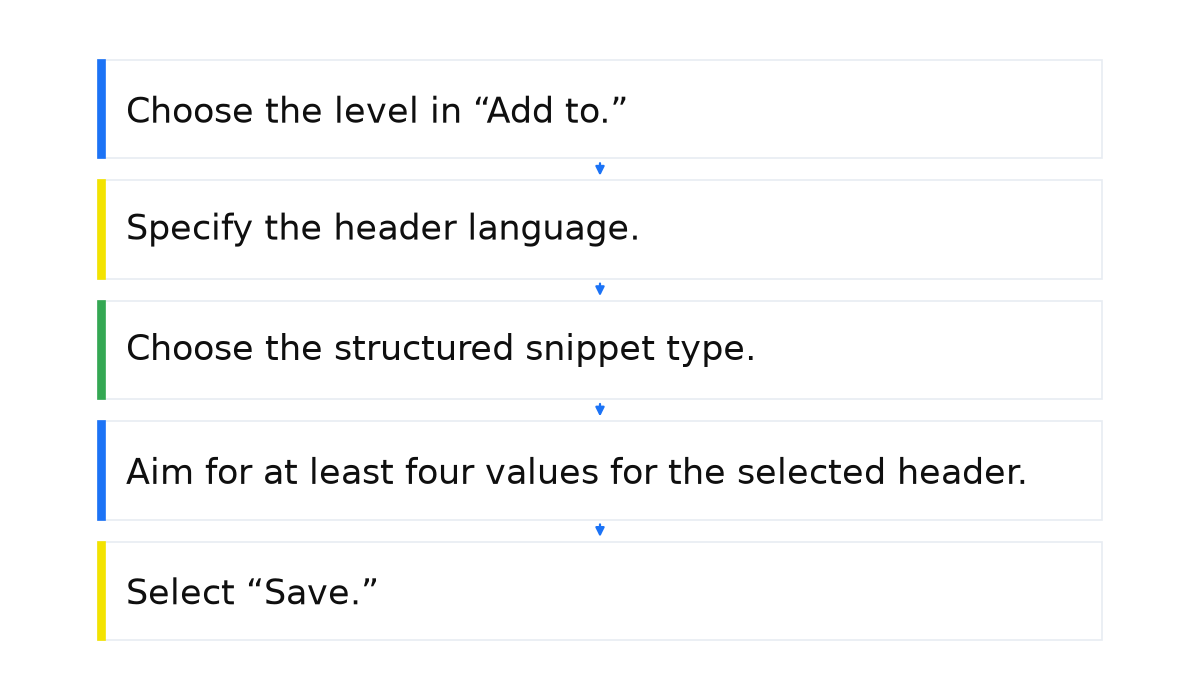 What structured snippets are used for