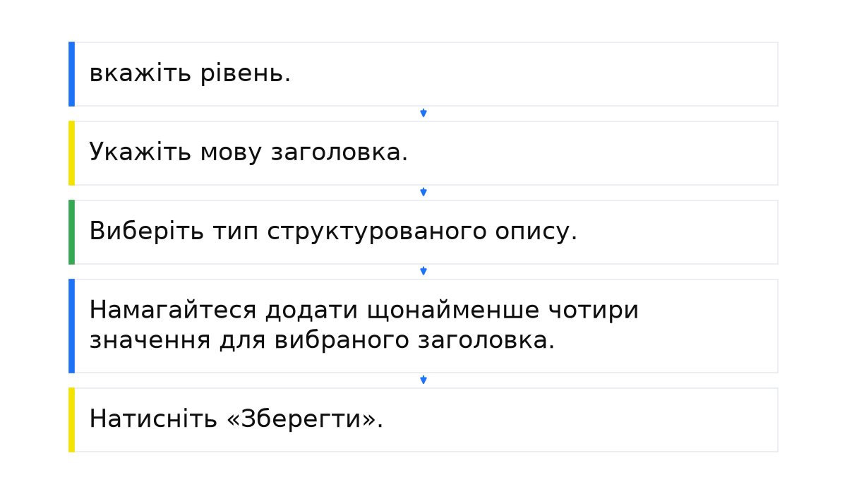 Для чого використовують структуровані описи в рекламному оголошенні