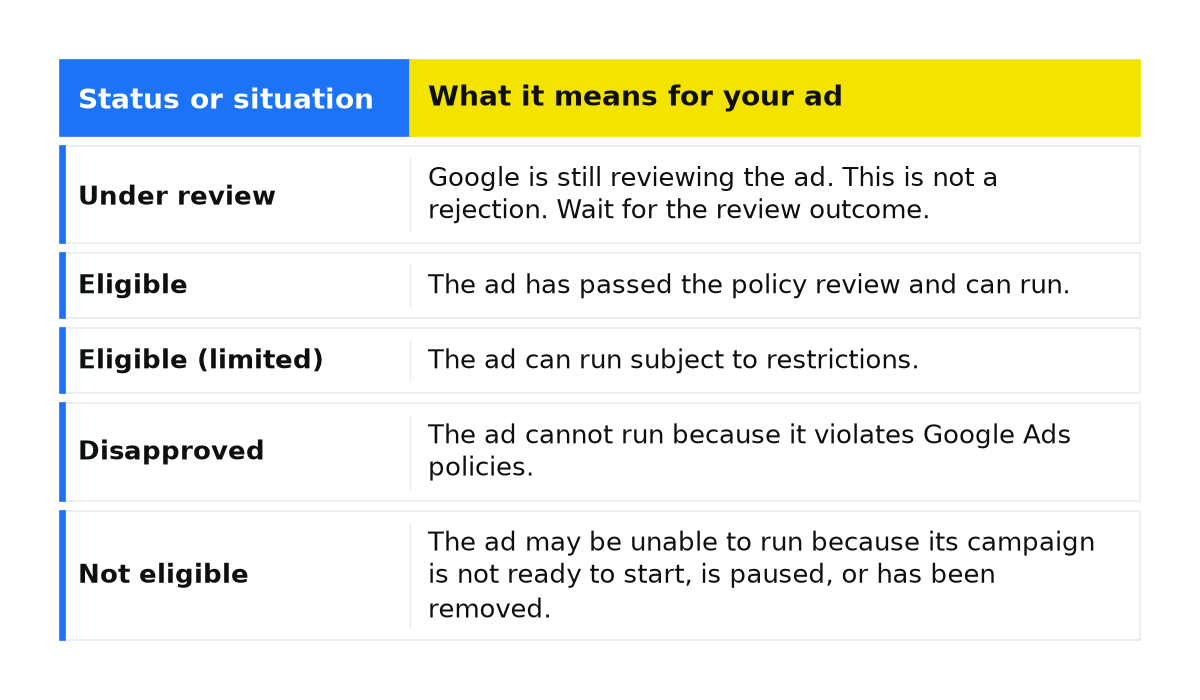 Ad review statuses and their meanings: under review, eligible, limited, disapproved, and not eligible.