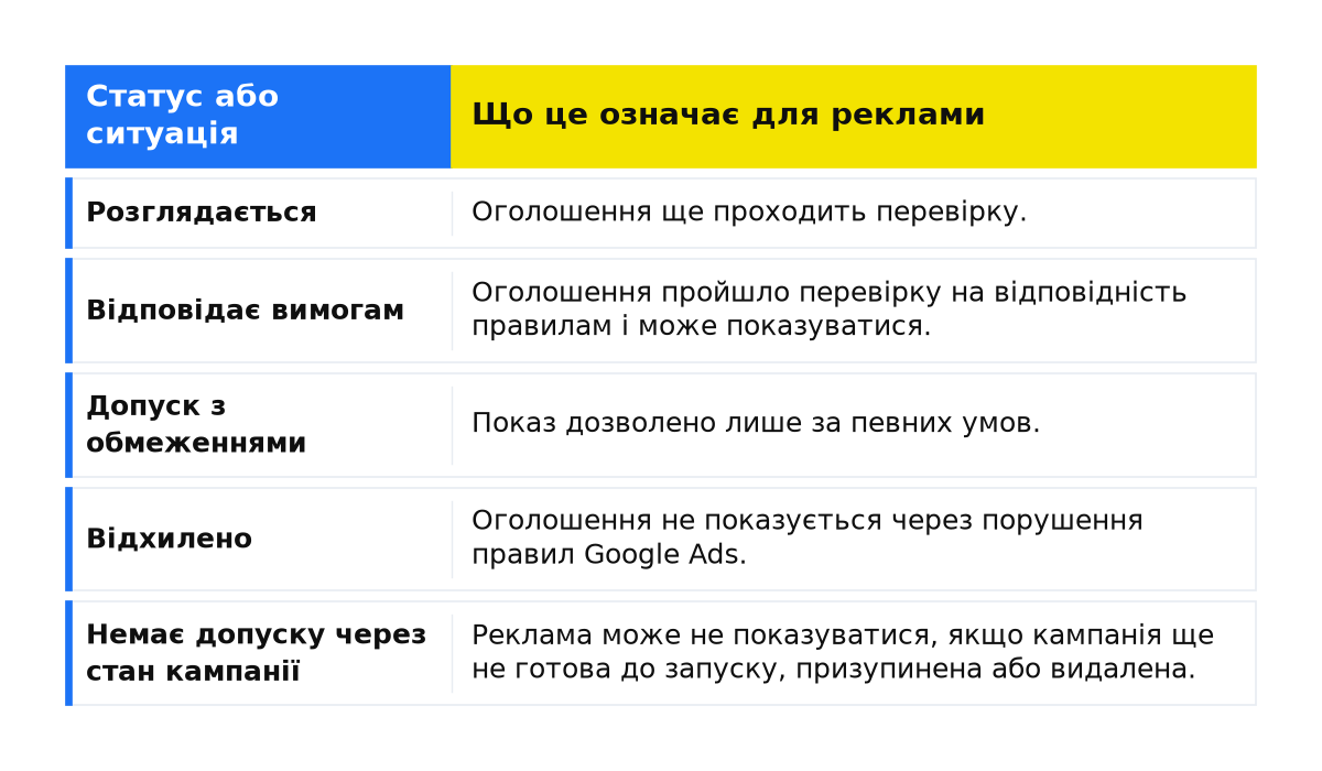 Статуси перевірки реклами та їхні значення: розглядається, відповідає вимогам, допуск з обмеженнями, відхилено, немає допуску через стан кампанії.