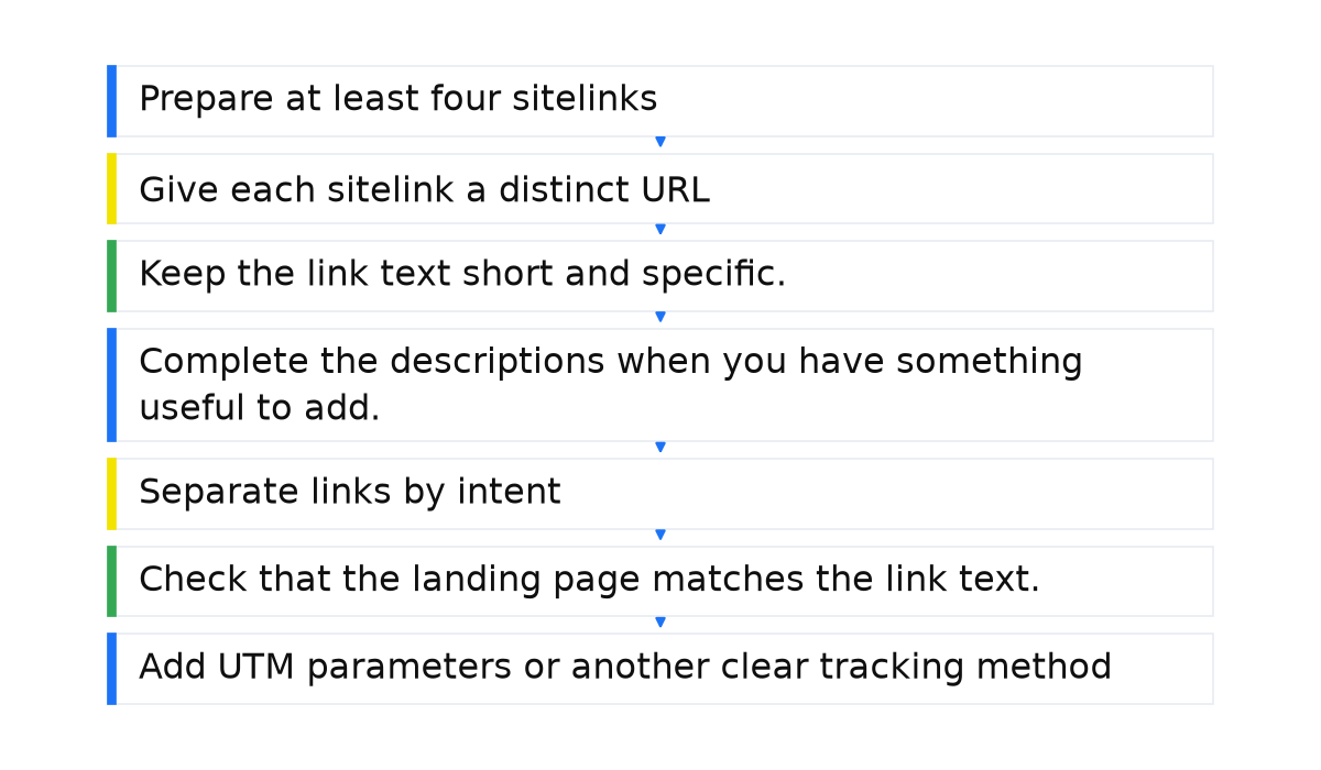 What sitelink assets can improve