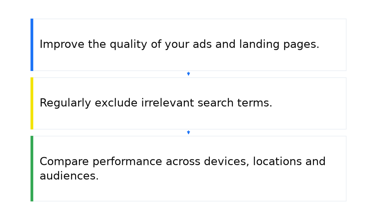 Three areas to review before lowering bids: ad and page quality, irrelevant searches, and results by device, location and audience.