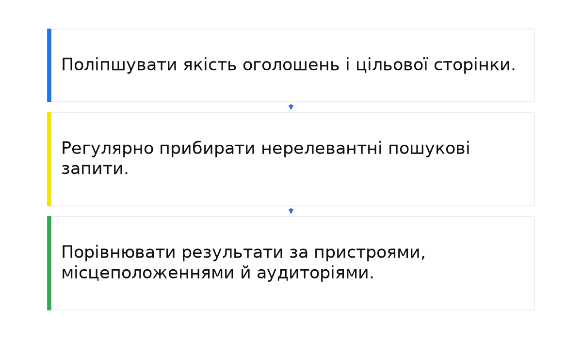 Три напрями перевірки перед зниженням ставок: якість оголошень і сторінки, прибирання нерелевантних запитів, порівняння пристроїв, місцеположень і аудиторій.