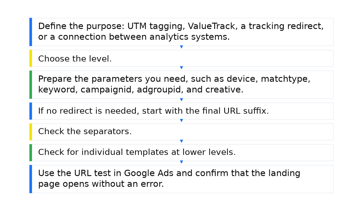 Tracking template setup: purpose, level, parameters, URL suffix, separators, lower-level overrides, and a URL test.