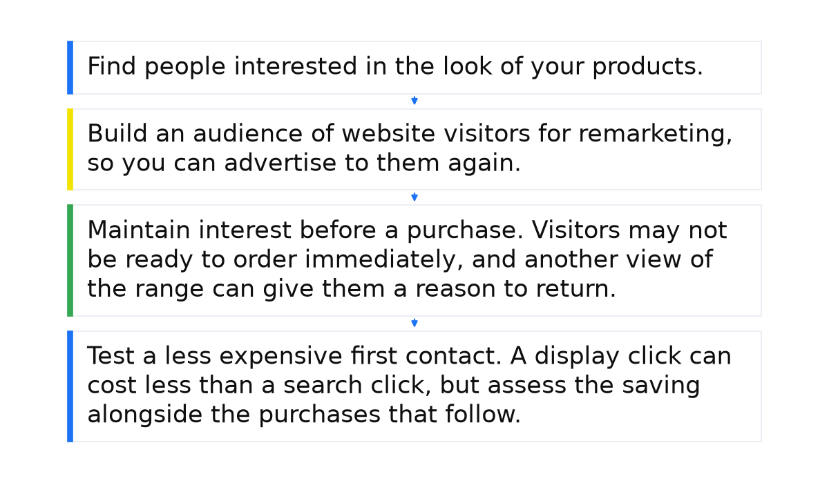 Display advertising actions: attract interest, build a remarketing audience, support purchase interest, and test a cheaper first contact.