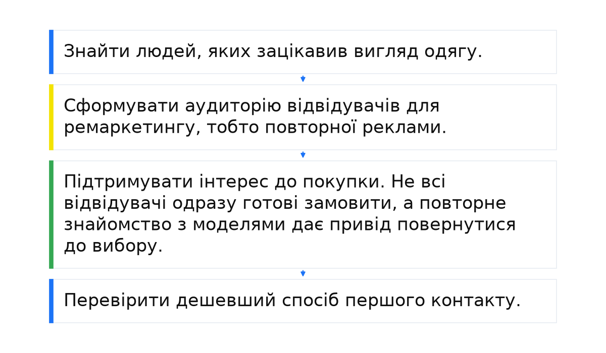 Дії медійної реклами: зацікавити виглядом одягу, зібрати аудиторію ремаркетингу, підтримати інтерес і перевірити дешевший перший контакт.