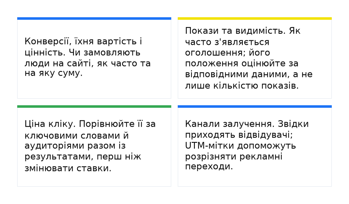 Картки рекламних показників: конверсії та цінність, покази й видимість, ціна кліку та канали залучення.