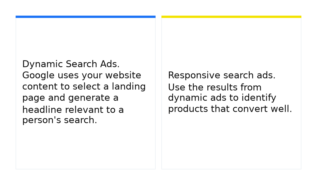 Two search ad types: Dynamic Search Ads that pick a page from the site, and responsive search ads for products that convert well.
