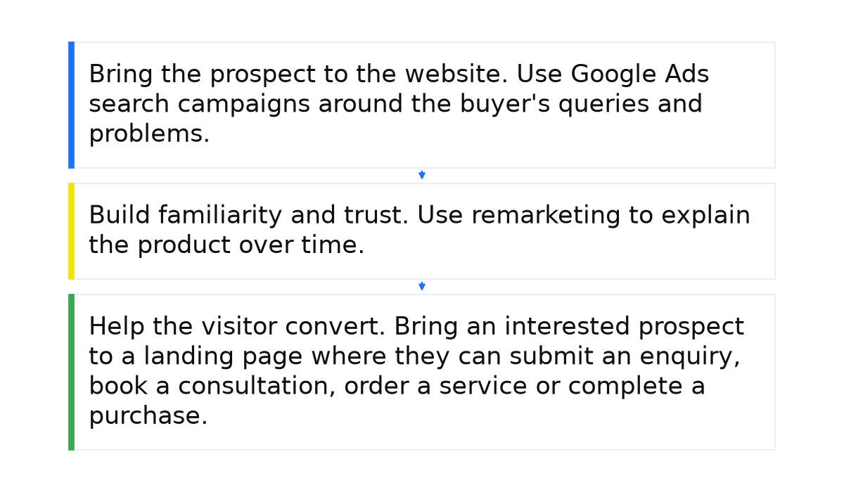 Three B2B journey steps: bring the prospect to the website, build familiarity and trust, then help the visitor convert.
