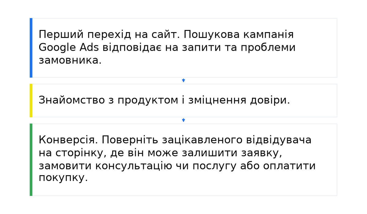 Три кроки B2B-шляху: перший перехід на сайт, знайомство з продуктом і зміцнення довіри, потім конверсія.