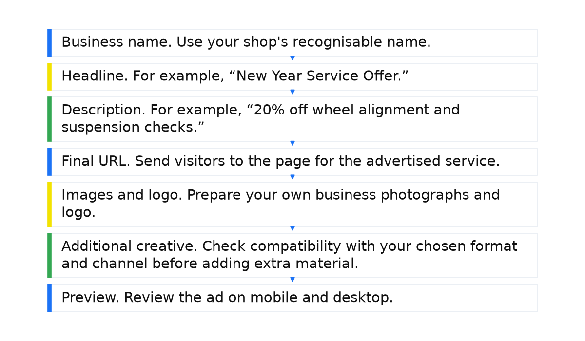 Seven Gmail ad fields: business name, headline, description, final URL, images and logo, additional creative, and preview.
