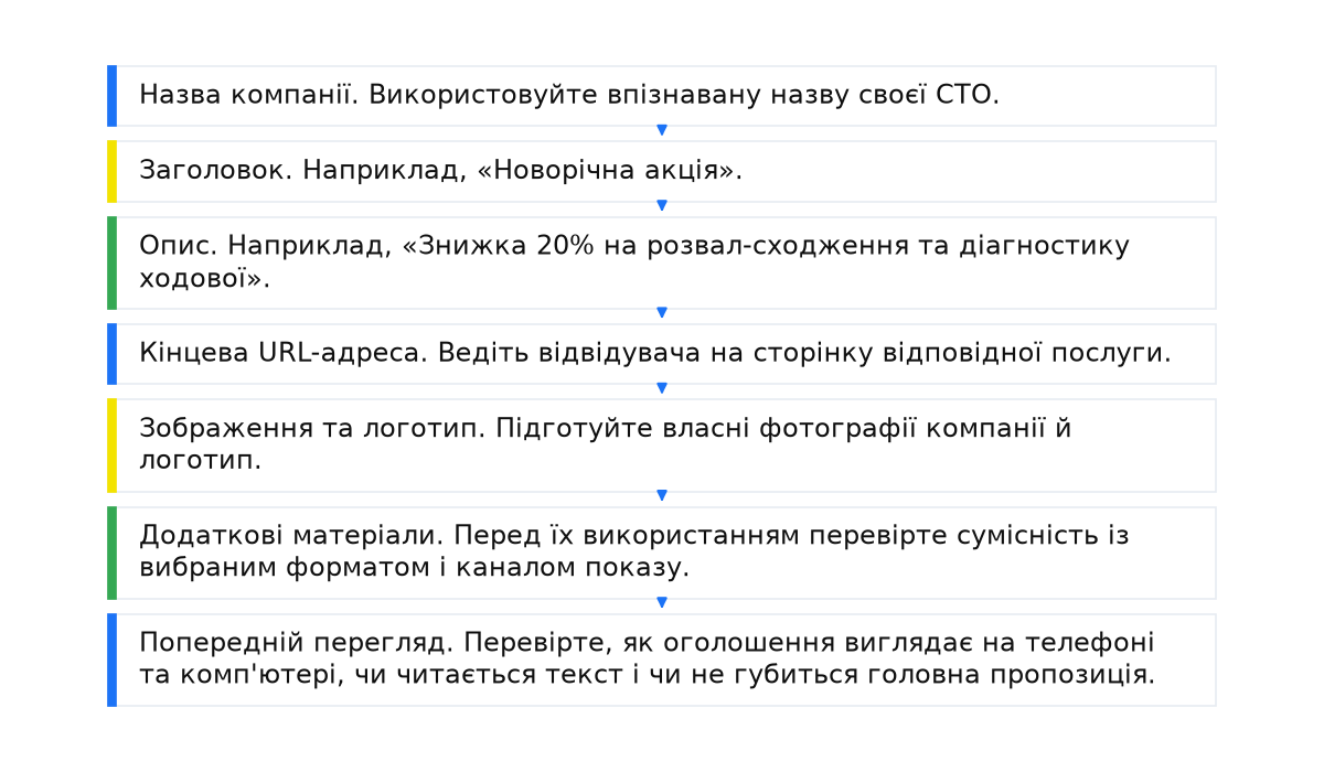 Сім полів оголошення для Gmail: назва компанії, заголовок, опис, кінцева URL-адреса, зображення та логотип, додаткові матеріали і попередній перегляд.