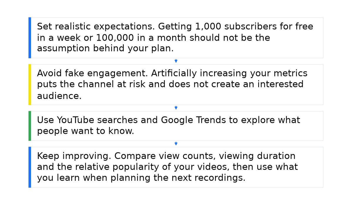 Channel growth steps: realistic expectations, no fake engagement, topic research on YouTube and Trends, and ongoing improvement from view data.
