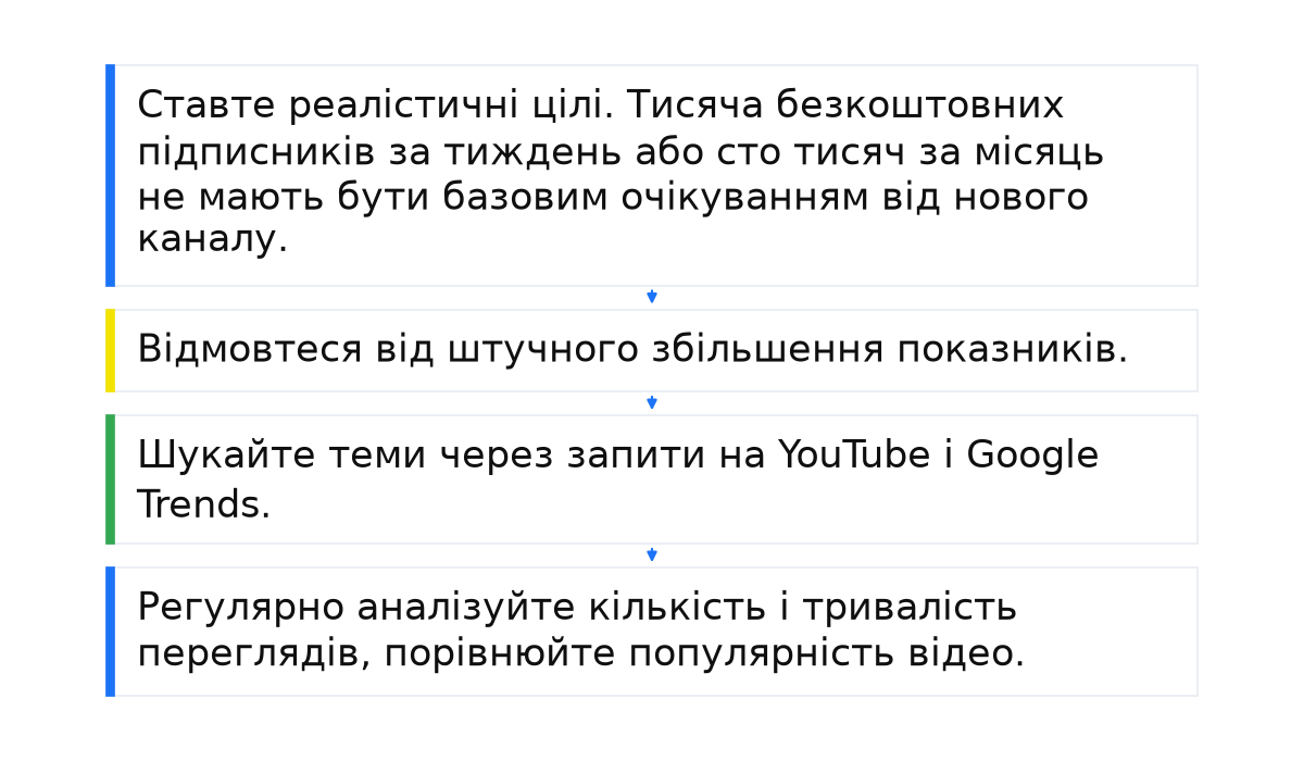 Кроки розвитку каналу: реалістичні цілі, відмова від штучних показників, пошук тем і регулярний аналіз переглядів.