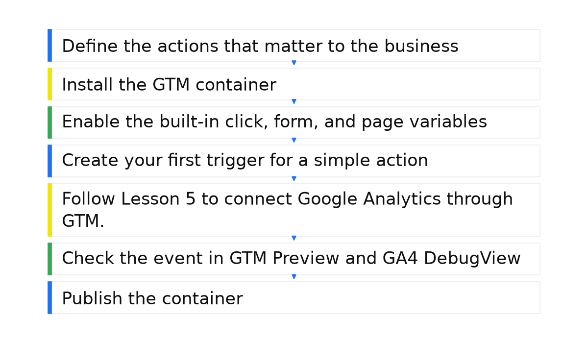 GTM setup sequence: business actions, container, variables, trigger, Analytics connection, preview checks, and publication with a next-day data review.