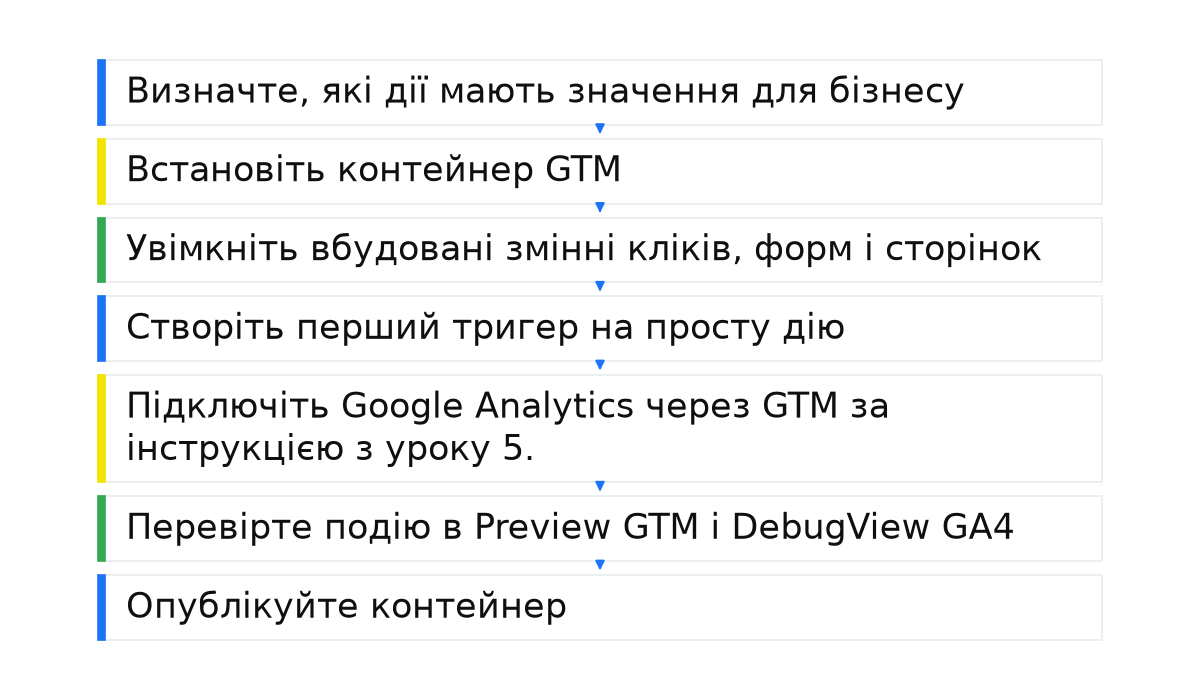 Послідовність налаштування GTM: дії бізнесу, контейнер, змінні, тригер, підключення Analytics, перевірка Preview і публікація зі звіркою даних.