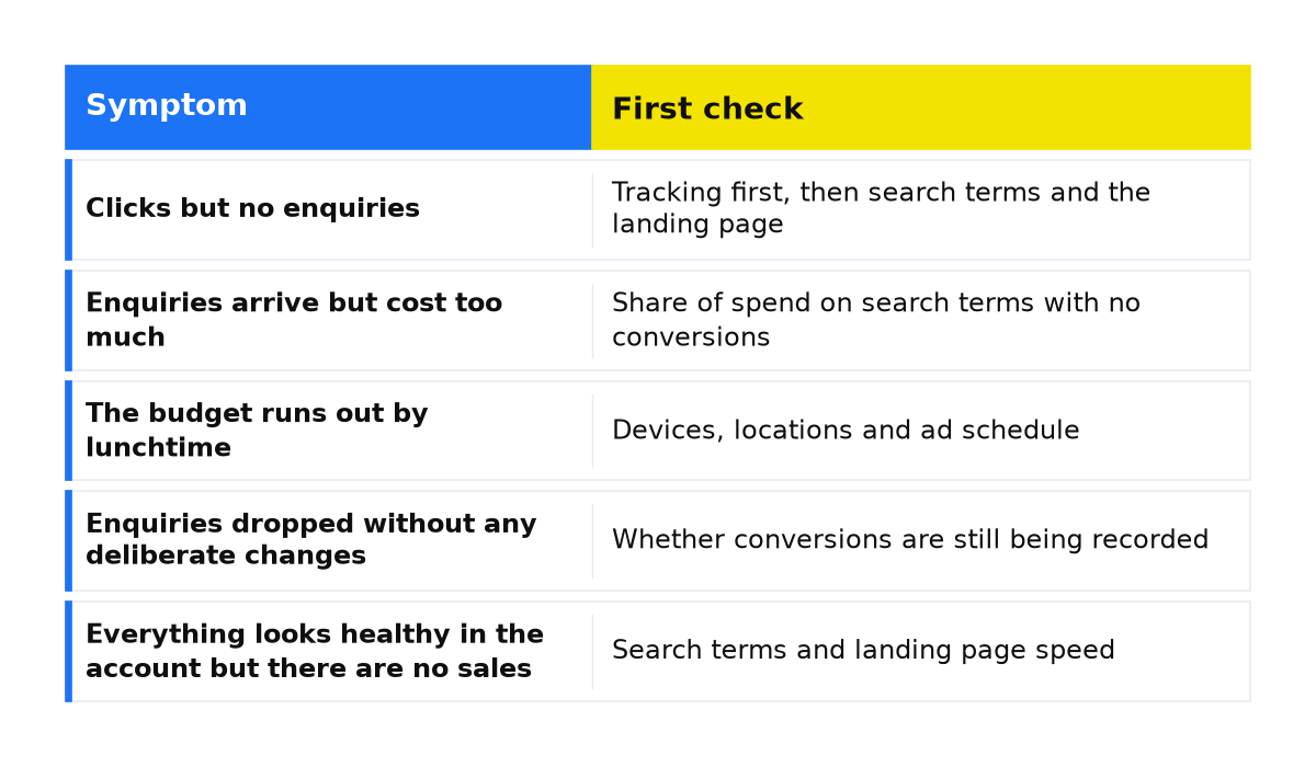 Five advertising symptoms and the first check for each: tracking, search terms, settings, bids and the landing page.