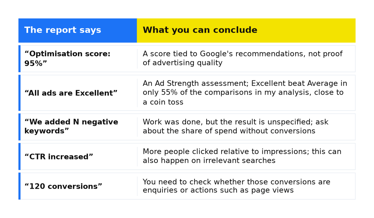 Report claims versus what you can conclude: optimisation score, Excellent ads, negative keywords, CTR, and conversion counts.