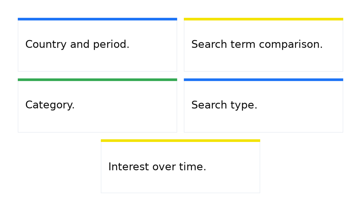 Five Google Trends settings: country and period, search term comparison, category, search type, and interest over time.