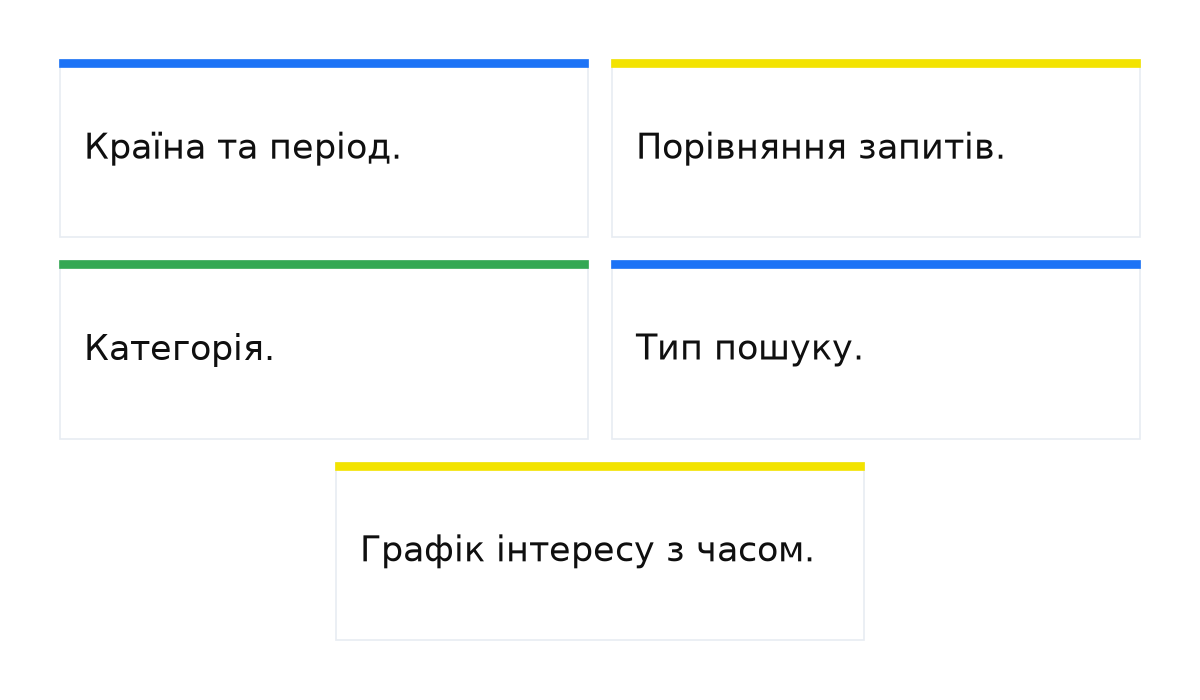 П’ять параметрів Google Trends: країна та період, порівняння запитів, категорія, тип пошуку та графік інтересу з часом.