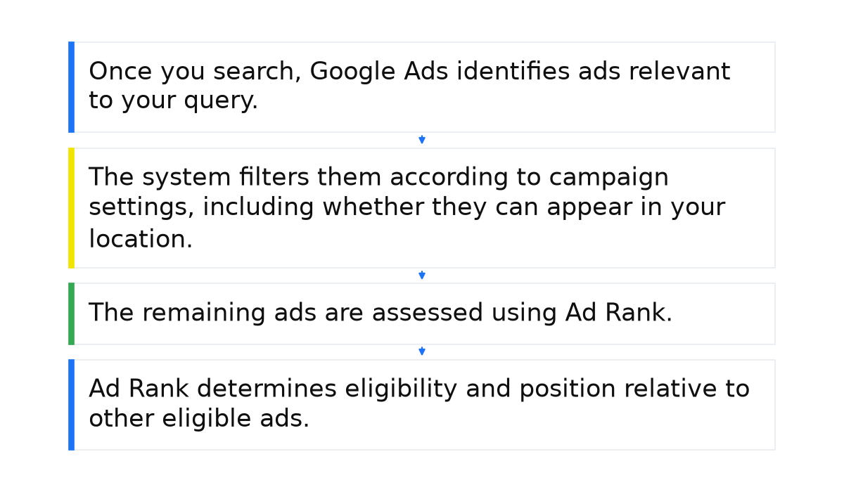 Four auction steps: find relevant ads, filter by campaign settings, assess Ad Rank, then set eligibility and position.