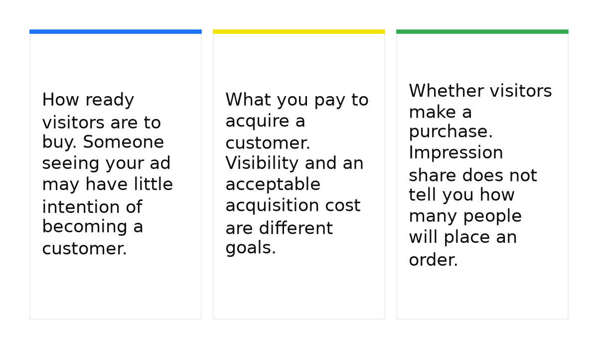 Three things Target Impression Share does not show: purchase readiness, customer acquisition cost, and whether visitors buy.