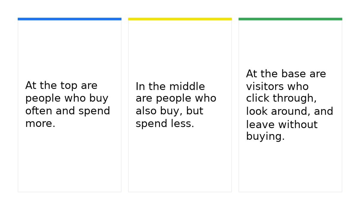 Three visitor types: people who buy often and spend more, people who buy but spend less, and visitors who leave without buying.