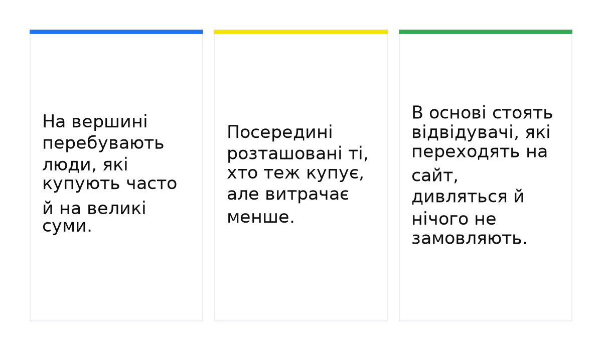 Три типи відвідувачів: купують часто й на великі суми, купують і витрачають менше, дивляться без замовлення.