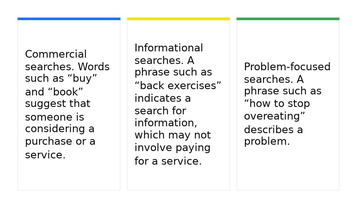 Three search types that affect click cost: commercial, informational, and problem-focused searches.