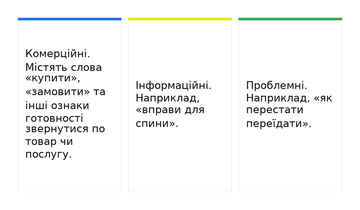 Три типи запитів, що впливають на ціну кліку: комерційні, інформаційні та проблемні.