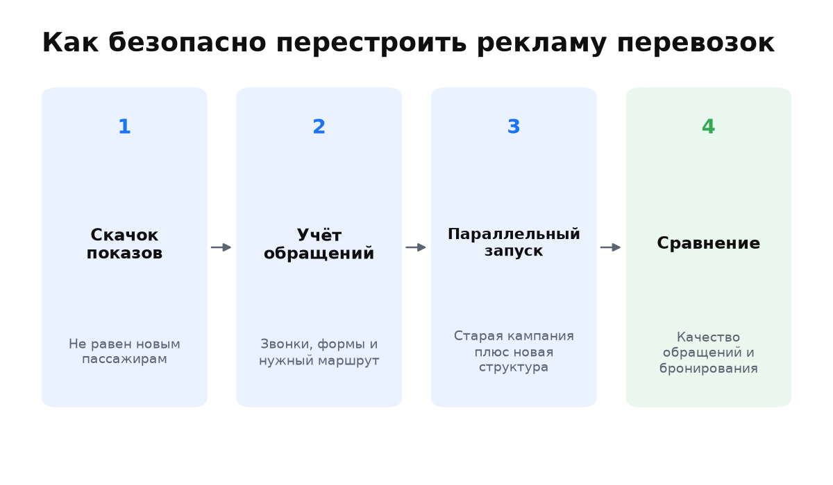 Показы проверяют через обращения, затем новые кампании запускают параллельно со старой.