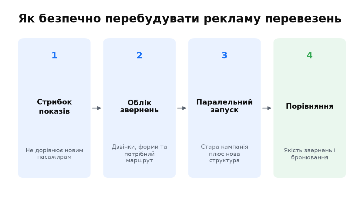 Покази перевіряють через звернення, потім нові кампанії запускають паралельно зі старою.