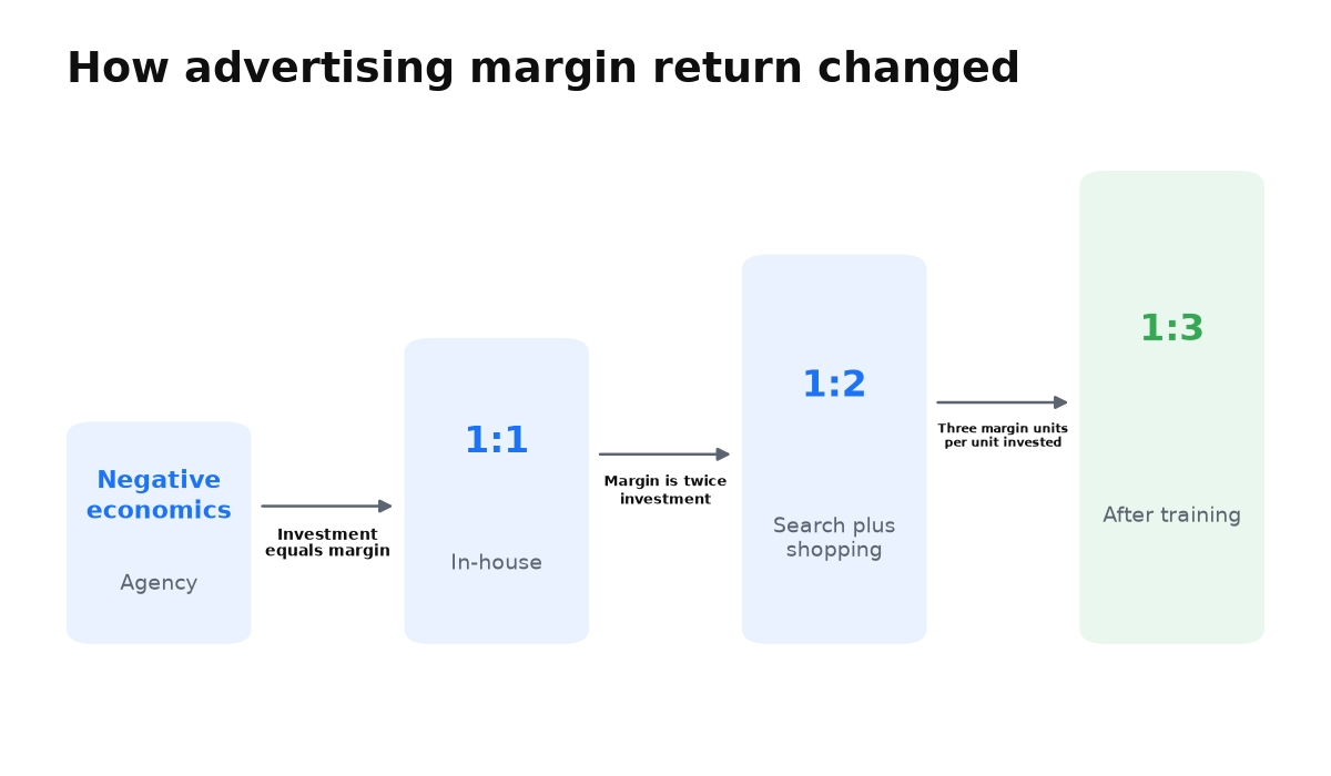 The auto parts case moved from negative economics through 1:1 and 1:2 to 1:3.