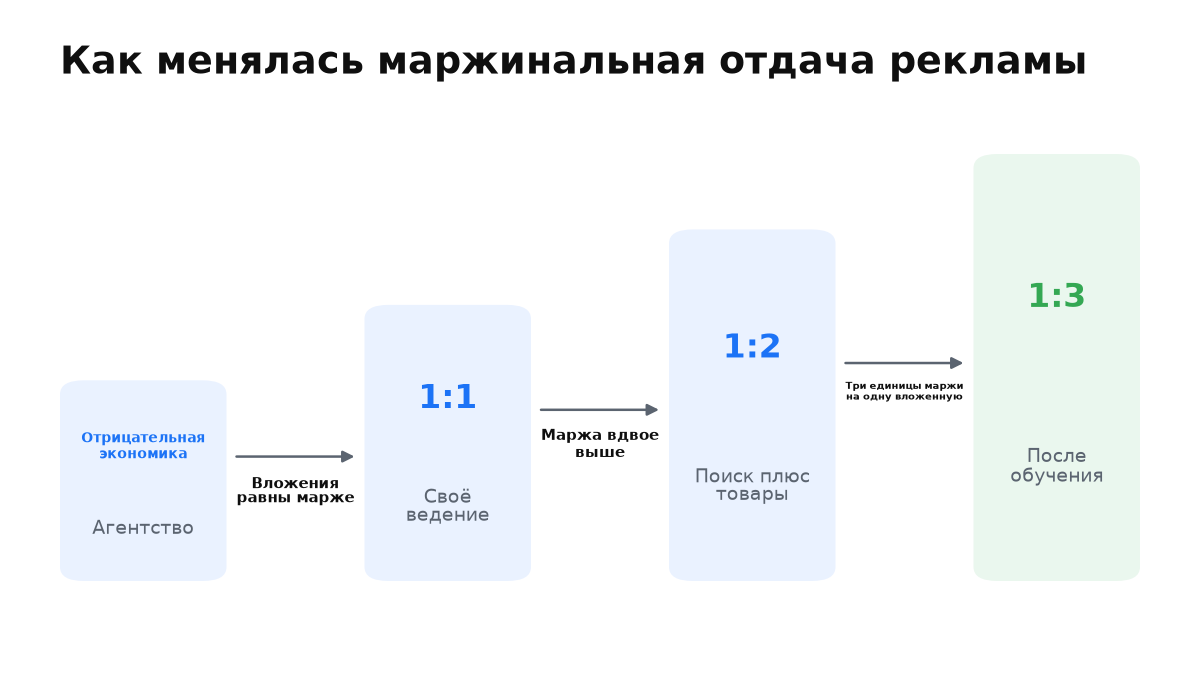 Ступени кейса автозапчастей от отрицательной экономики через 1:1 и 1:2 к 1:3.