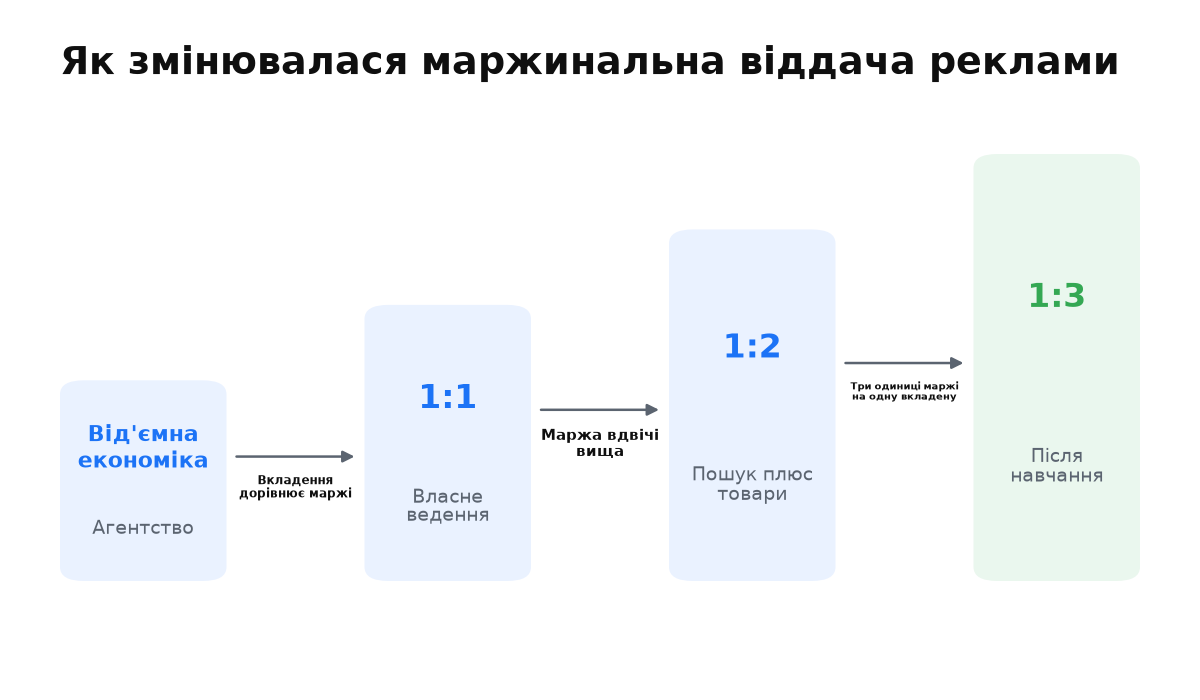 Сходинки кейсу автозапчастин від від'ємної економіки через 1:1 і 1:2 до 1:3.
