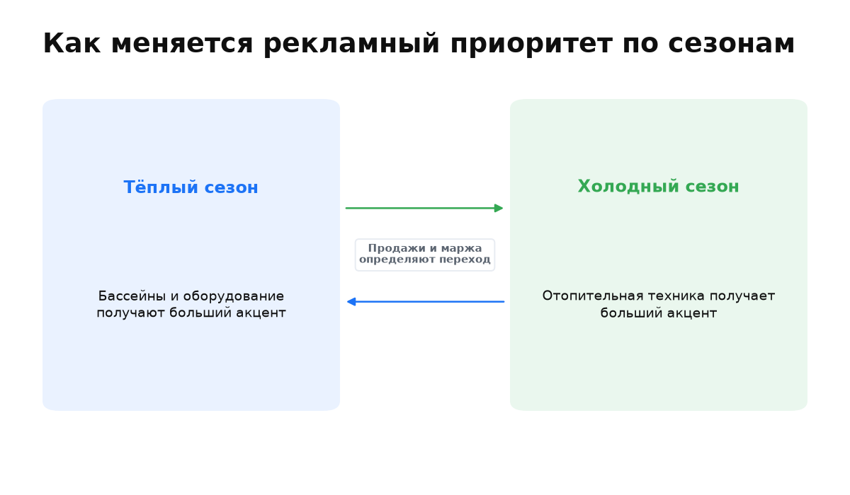 В тёплый сезон усиливают бассейны, в холодный отопление, а решение проверяют по продажам.